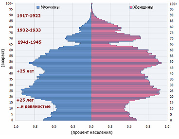 Демографическая пирамида России на 2010 год